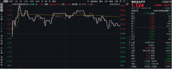 锂早盘活跃，黄金午后快速拉升，有色龙头ETF（159876）估值低位，配置性价比凸显