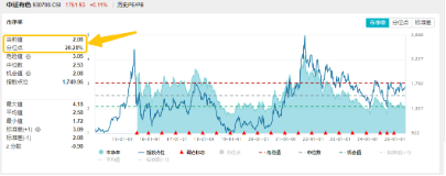 锂早盘活跃，黄金午后快速拉升，有色龙头ETF（159876）估值低位，配置性价比凸显 第2张