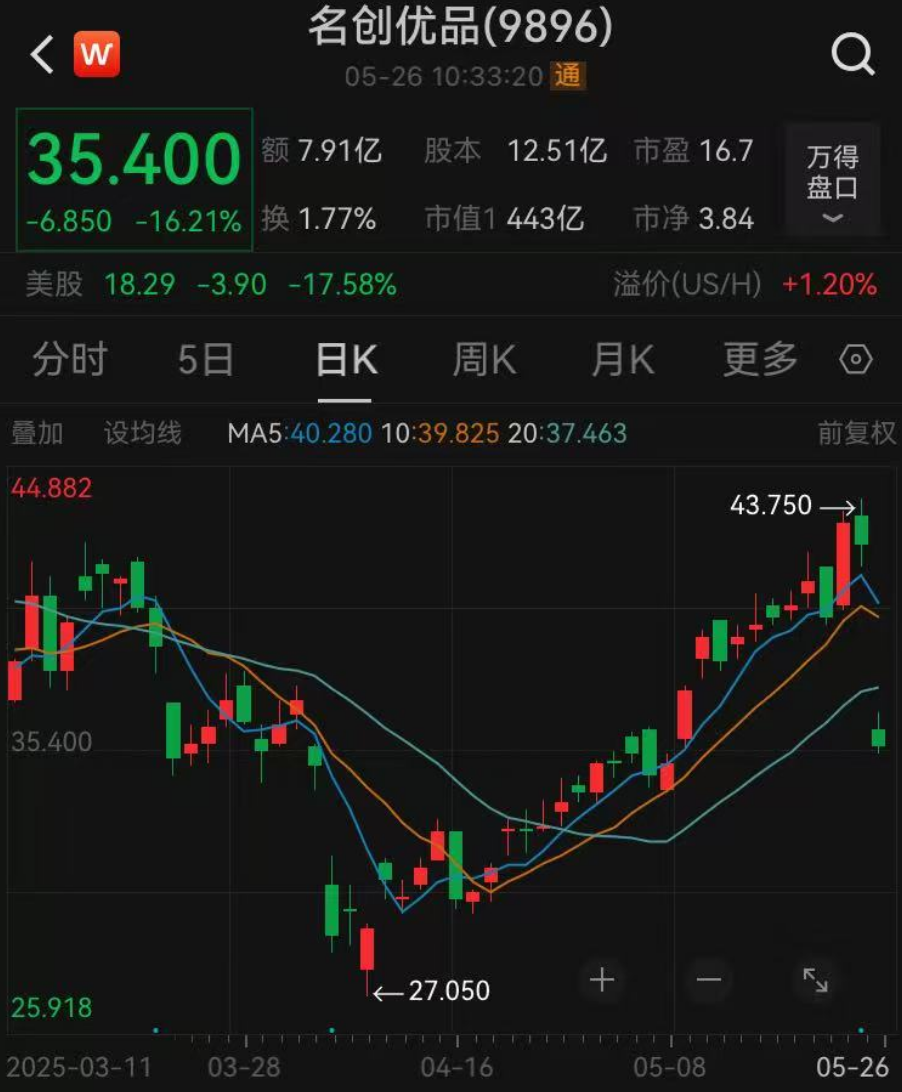 名创优品股价大跌16%！市值已低于永辉超市