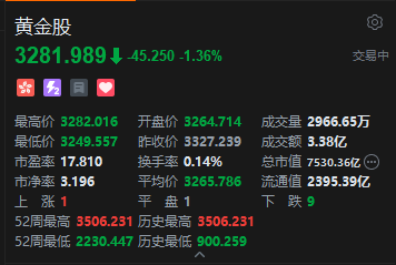 港股黄金股集体走低 国际金价下跌向下触及3250美元 第2张 港股黄金股集体走低 国际金价下跌向下触及3250美元 第2张