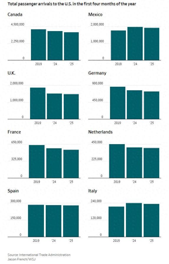 美媒：不满特朗普政策，外国游客不愿到美国旅游