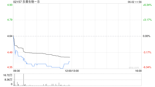 乐普生物-B：MRG003的注册性临床研究结果以LBA形式于2025年ASCO年会上公布