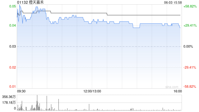 端午票房小爆，港股影视股午后拉升，橙天嘉禾涨超32%