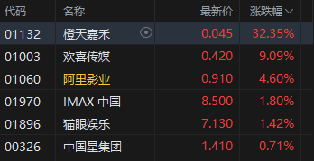 端午票房小爆，港股影视股午后拉升，橙天嘉禾涨超32% 第2张