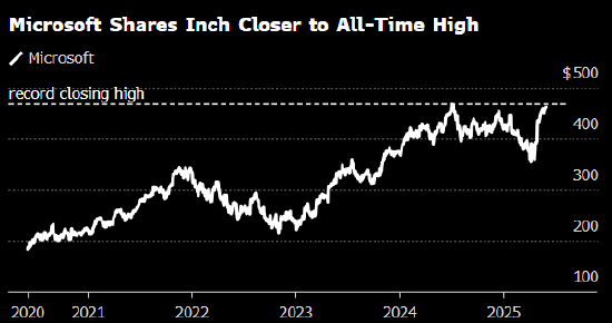 英伟达领涨美股科技七巨头 而Alphabet下跌