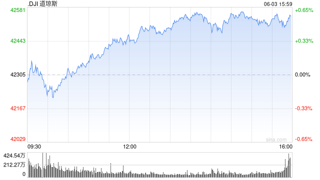 早盘：美股涨跌不一 纳指上涨0.4%
