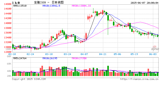 价格周报｜本周猪价持续下滑，需求欠佳预计整体仍将承压运行 第2张