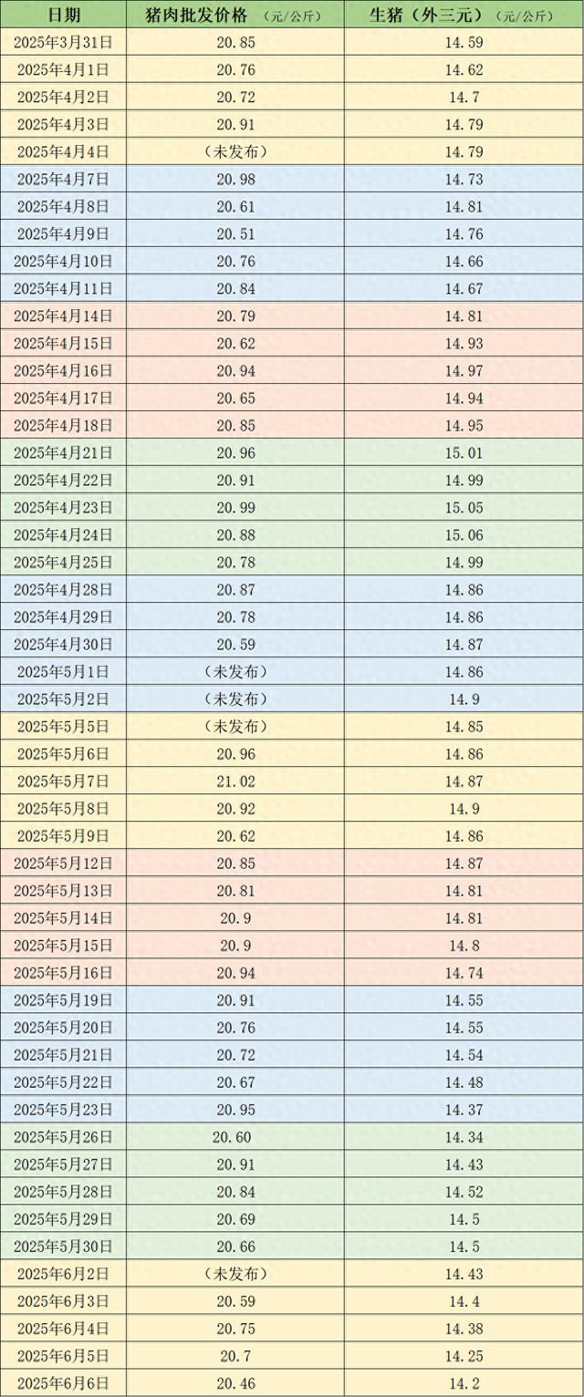 价格周报｜本周猪价持续下滑，需求欠佳预计整体仍将承压运行 第3张