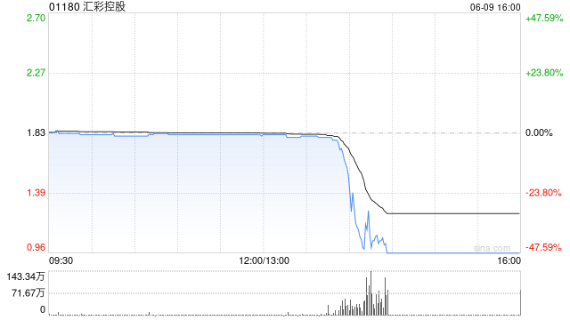 汇彩控股闪崩暴跌47%，宣布暂停交易