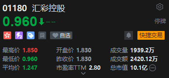 汇彩控股闪崩暴跌47%,宣布暂停交易 第2张 汇彩控股闪崩暴跌47%,宣布暂停交易 第2张