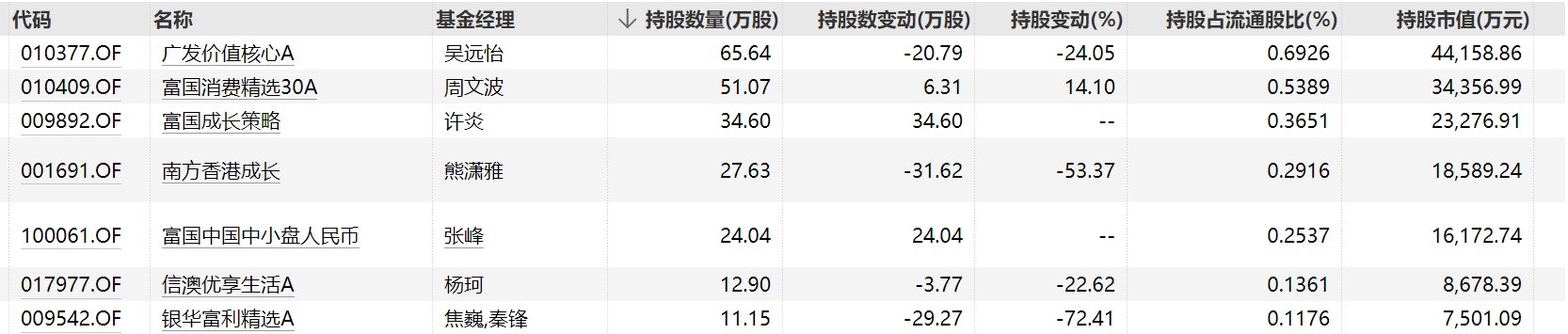 “一代人有一代人的茅台”，这些基金早已抢先埋伏了泡泡玛特等港股新消费股 第2张