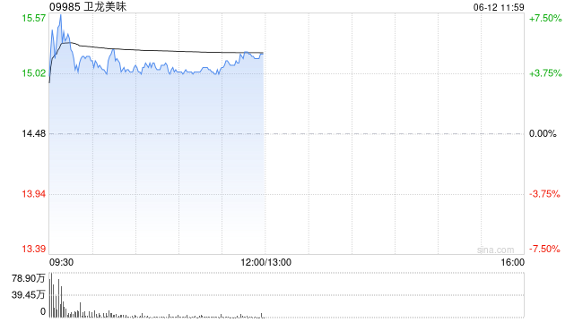 卫龙美味早盘涨超4% 大摩上调评级至“增持”