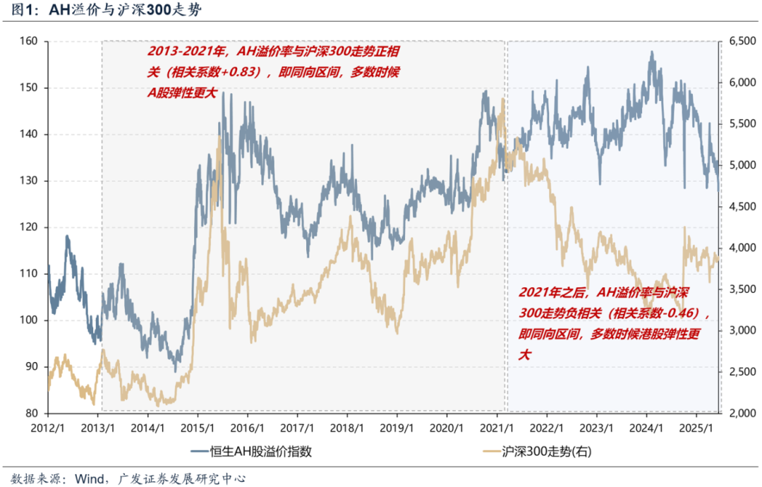 广发策略刘晨明：AH溢价率有进一步收敛的空间 未来也可能出现更多港股溢价于A股的标的