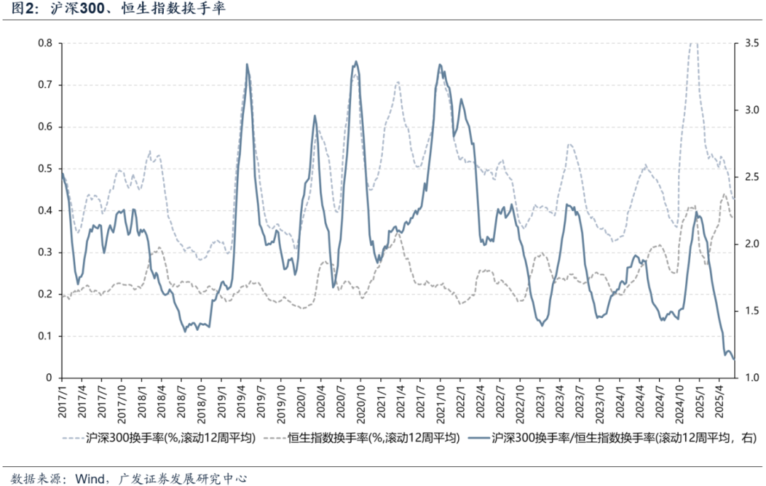 广发策略刘晨明：AH溢价率有进一步收敛的空间 未来也可能出现更多港股溢价于A股的标的 第2张
