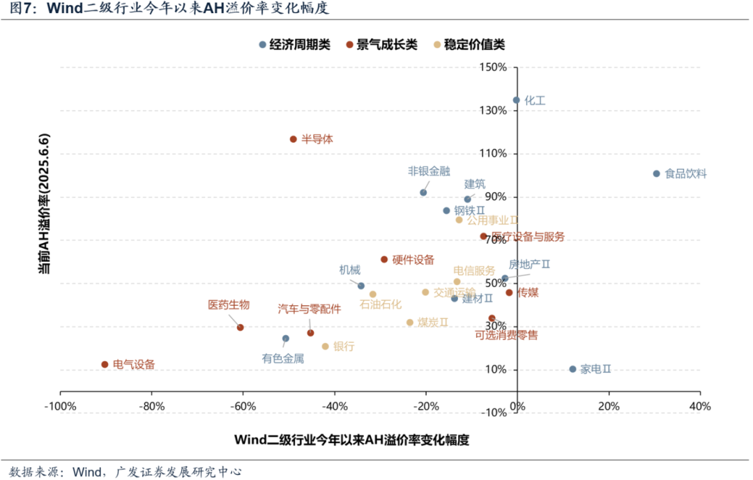 广发策略刘晨明：AH溢价率有进一步收敛的空间 未来也可能出现更多港股溢价于A股的标的 第7张