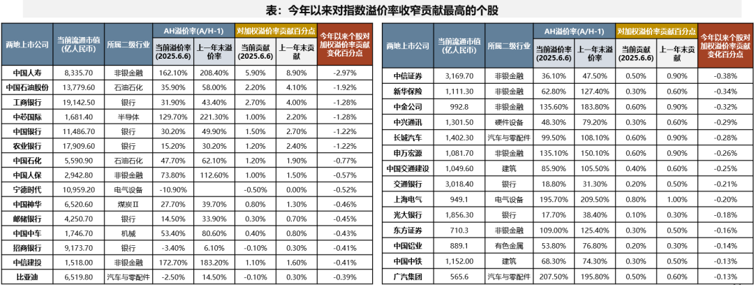 广发策略刘晨明：AH溢价率有进一步收敛的空间 未来也可能出现更多港股溢价于A股的标的 第8张