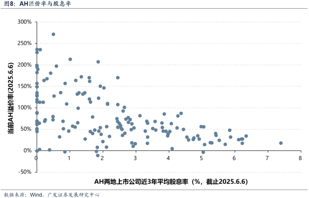 广发策略刘晨明：AH溢价率有进一步收敛的空间 未来也可能出现更多港股溢价于A股的标的 第9张