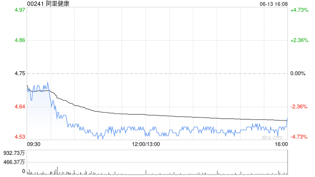 阿里健康授出合共170.1万份认股权及4468.23万个受限制股份单位
